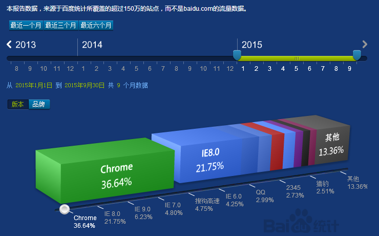 2015年1月—9月PC端瀏覽器市場份額