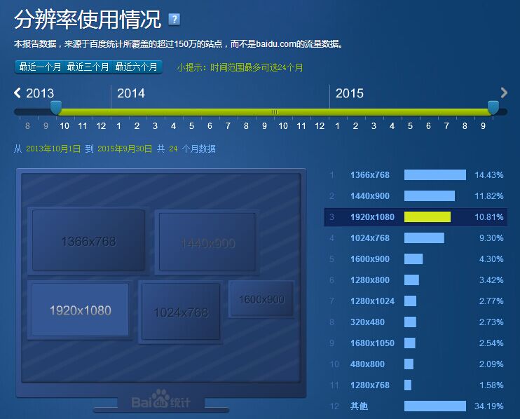 目前主流分辨率使用情況