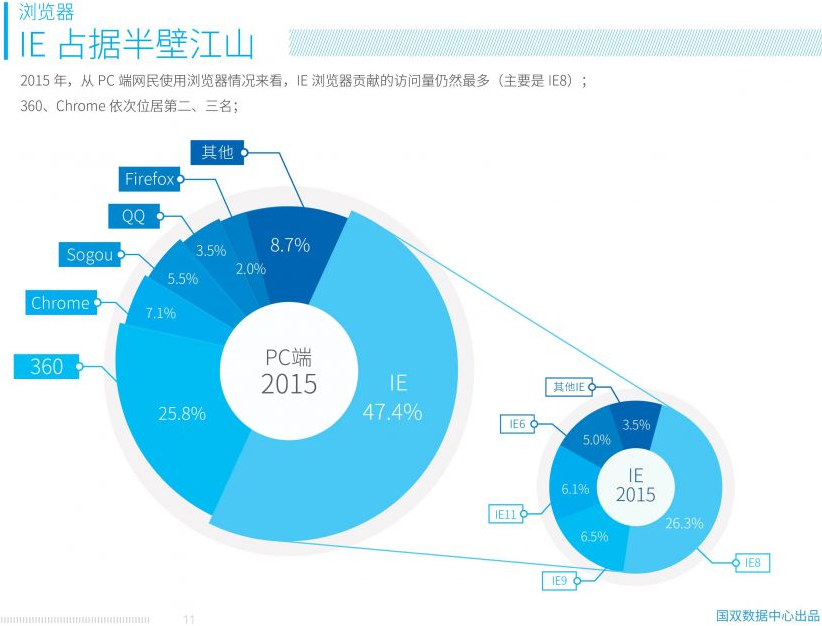 2015中國互聯(lián)網(wǎng)PC端網(wǎng)民使用瀏覽器情況統(tǒng)計數(shù)據(jù)