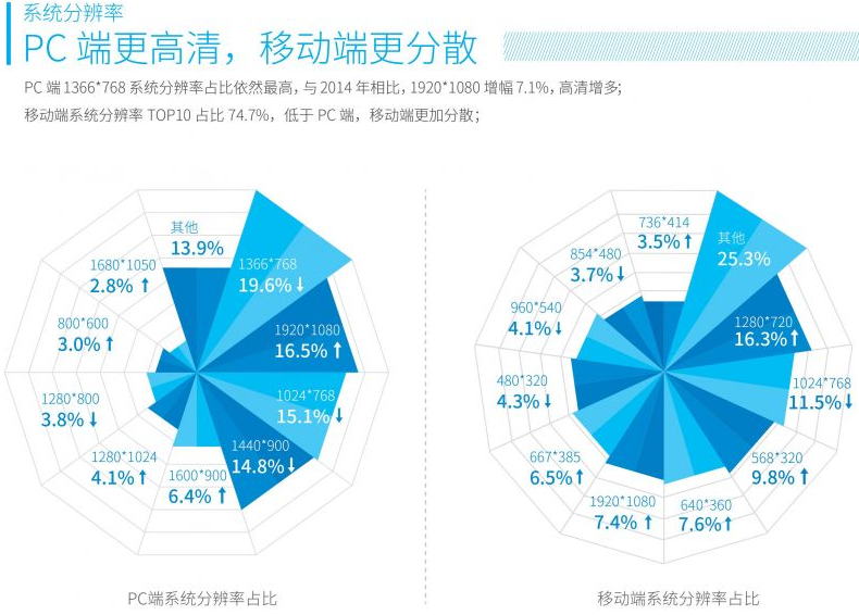 2015中國互聯(lián)網(wǎng)系統(tǒng)分辨率占比統(tǒng)計