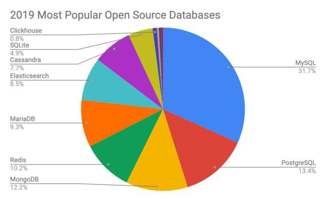 2019年開源數(shù)據庫報告發(fā)布：MySQL 仍衛(wèi)冕！