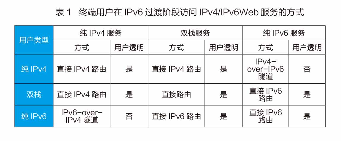 IPv6過(guò)渡階段的Web服務(wù)過(guò)渡策略介紹