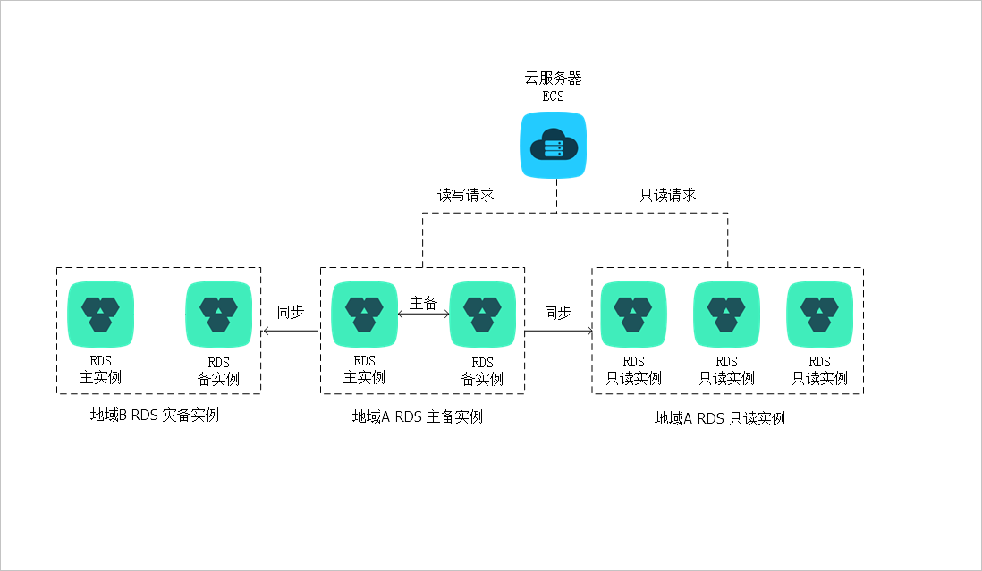 只讀實(shí)例、主備實(shí)例和災(zāi)備實(shí)例拓?fù)鋱D