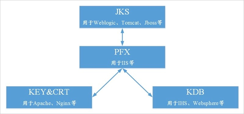 主流數(shù)字證書都有哪些格式？